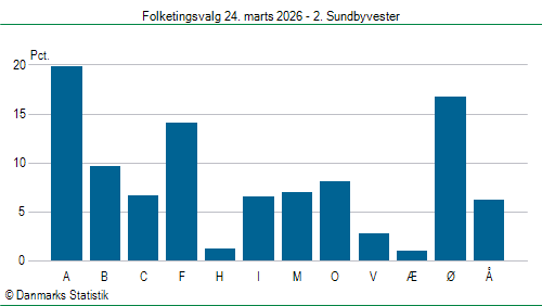 Folketingsvalg tirsdag 24. marts 2026