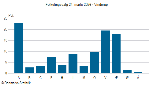 Folketingsvalg tirsdag 24. marts 2026