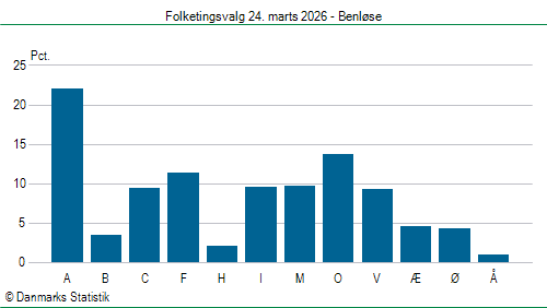 Folketingsvalg tirsdag 24. marts 2026