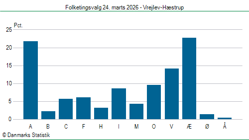 Folketingsvalg tirsdag 24. marts 2026