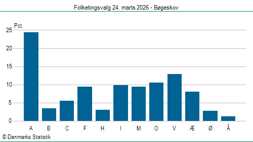 Folketingsvalg tirsdag 24. marts 2026
