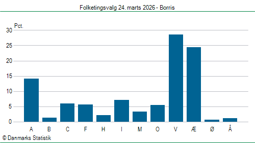 Folketingsvalg tirsdag 24. marts 2026