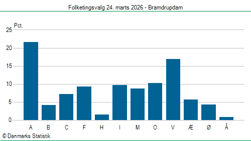 Folketingsvalg tirsdag 24. marts 2026