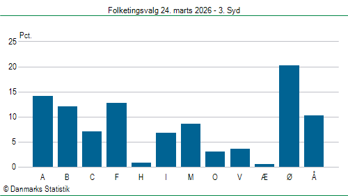 Folketingsvalg tirsdag 24. marts 2026