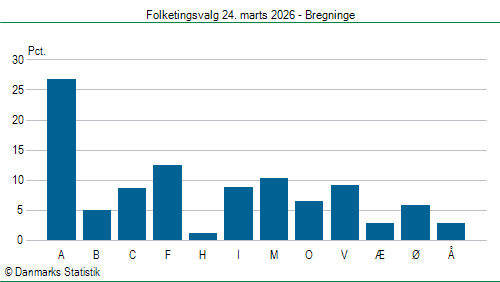 Folketingsvalg tirsdag 24. marts 2026
