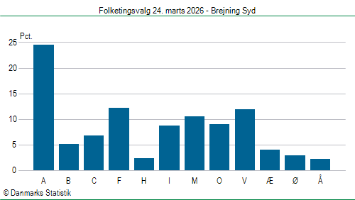 Folketingsvalg tirsdag 24. marts 2026
