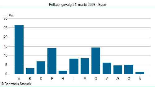 Folketingsvalg tirsdag 24. marts 2026