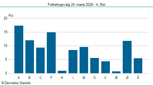 Folketingsvalg tirsdag 24. marts 2026