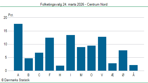 Folketingsvalg tirsdag 24. marts 2026