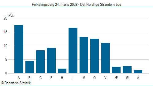 Folketingsvalg tirsdag 24. marts 2026