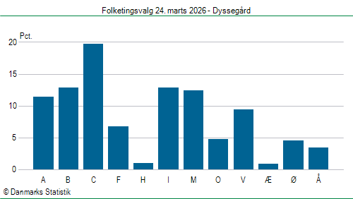 Folketingsvalg tirsdag 24. marts 2026