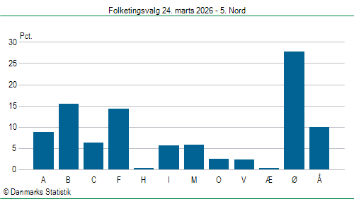 Folketingsvalg tirsdag 24. marts 2026