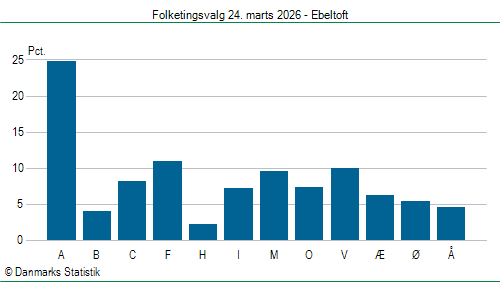 Folketingsvalg tirsdag 24. marts 2026