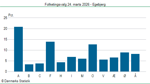 Folketingsvalg tirsdag 24. marts 2026