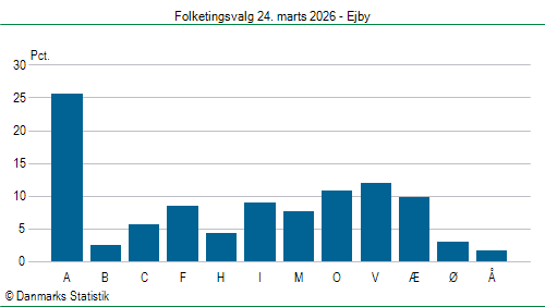 Folketingsvalg tirsdag 24. marts 2026
