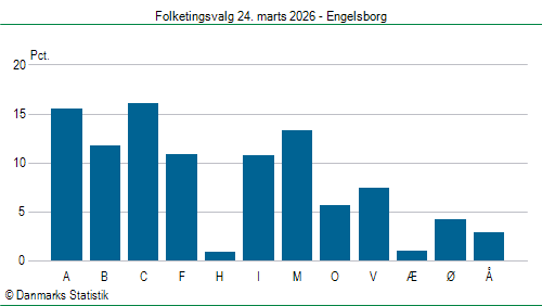 Folketingsvalg tirsdag 24. marts 2026