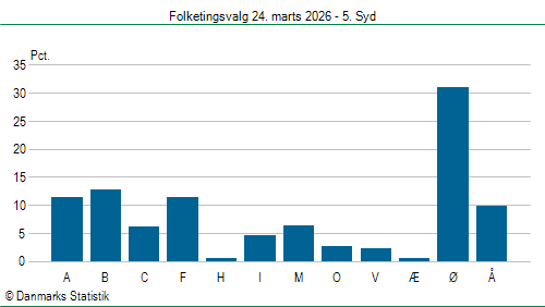Folketingsvalg tirsdag 24. marts 2026