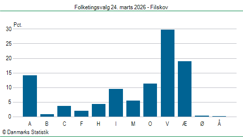 Folketingsvalg tirsdag 24. marts 2026