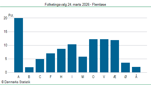 Folketingsvalg tirsdag 24. marts 2026