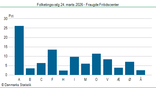 Folketingsvalg tirsdag 24. marts 2026