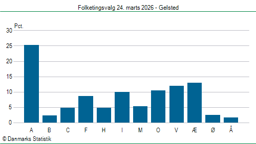 Folketingsvalg tirsdag 24. marts 2026