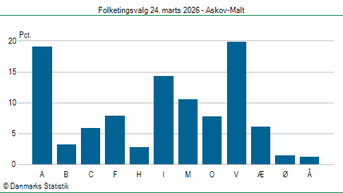 Folketingsvalg tirsdag 24. marts 2026