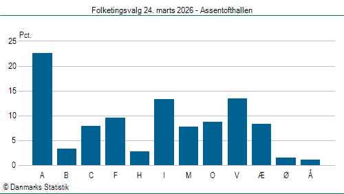 Folketingsvalg tirsdag 24. marts 2026
