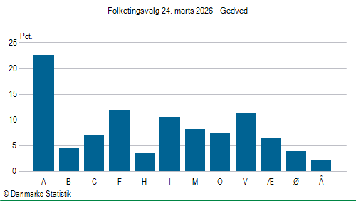 Folketingsvalg tirsdag 24. marts 2026