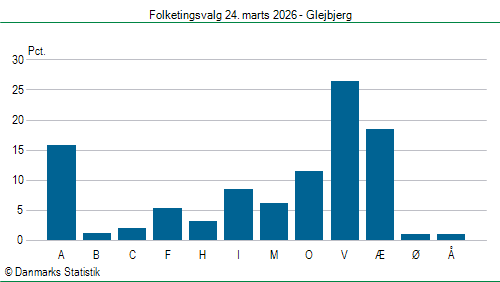 Folketingsvalg tirsdag 24. marts 2026