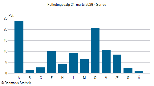 Folketingsvalg tirsdag 24. marts 2026