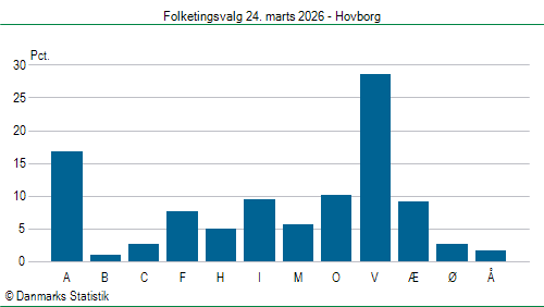 Folketingsvalg tirsdag 24. marts 2026