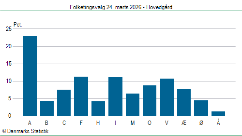 Folketingsvalg tirsdag 24. marts 2026