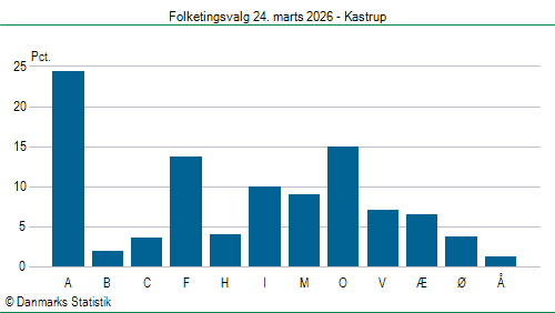 Folketingsvalg tirsdag 24. marts 2026