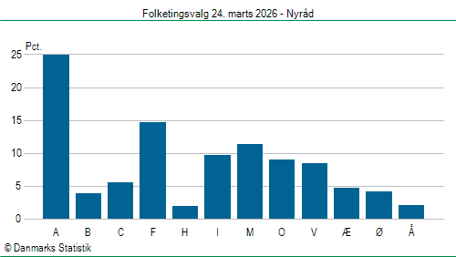 Folketingsvalg tirsdag 24. marts 2026