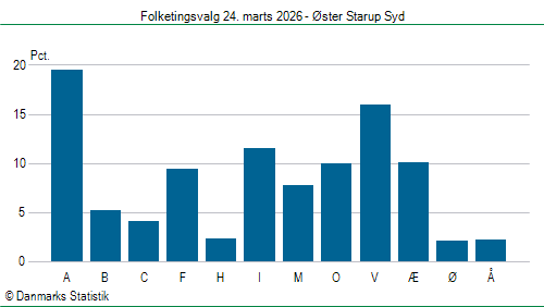Folketingsvalg tirsdag 24. marts 2026