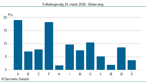 Folketingsvalg tirsdag 24. marts 2026