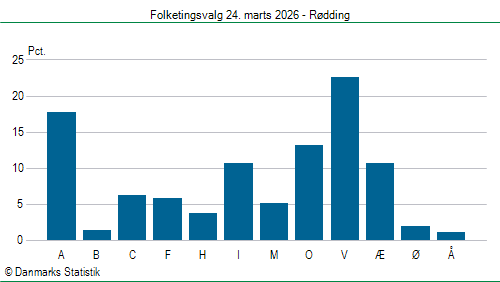 Folketingsvalg tirsdag 24. marts 2026