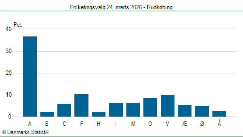 Folketingsvalg tirsdag 24. marts 2026