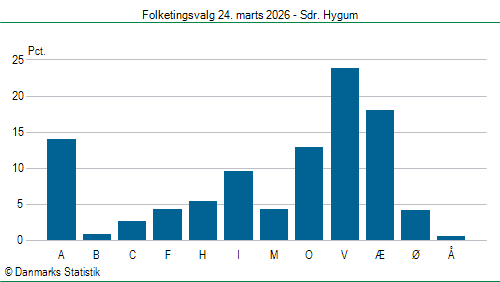 Folketingsvalg tirsdag 24. marts 2026