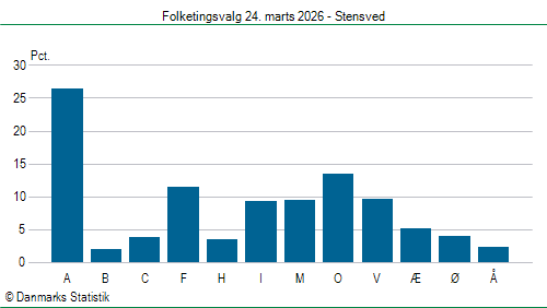 Folketingsvalg tirsdag 24. marts 2026