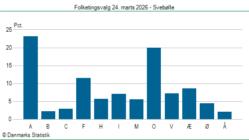 Folketingsvalg tirsdag 24. marts 2026