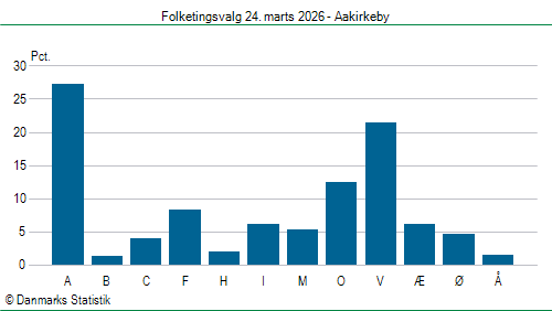 Folketingsvalg tirsdag 24. marts 2026