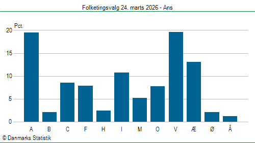 Folketingsvalg tirsdag 24. marts 2026