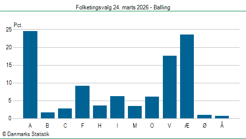 Folketingsvalg tirsdag 24. marts 2026