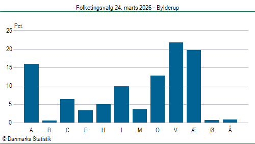 Folketingsvalg tirsdag 24. marts 2026
