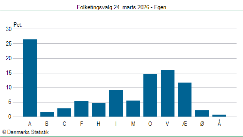 Folketingsvalg tirsdag 24. marts 2026
