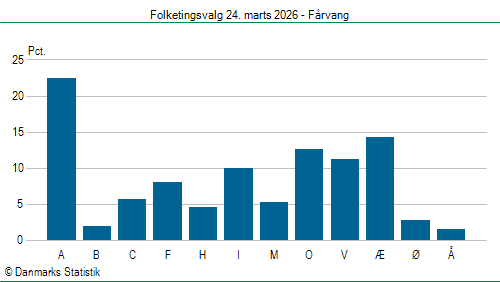 Folketingsvalg tirsdag 24. marts 2026