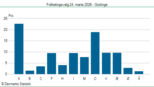 Folketingsvalg tirsdag 24. marts 2026