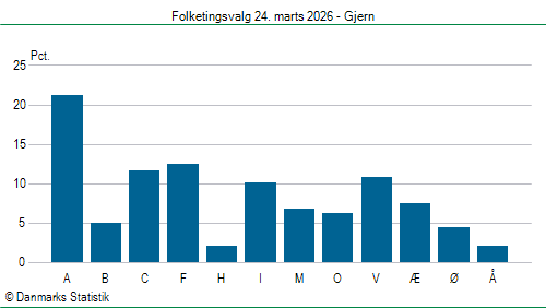 Folketingsvalg tirsdag 24. marts 2026