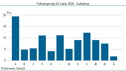 Folketingsvalg tirsdag 24. marts 2026